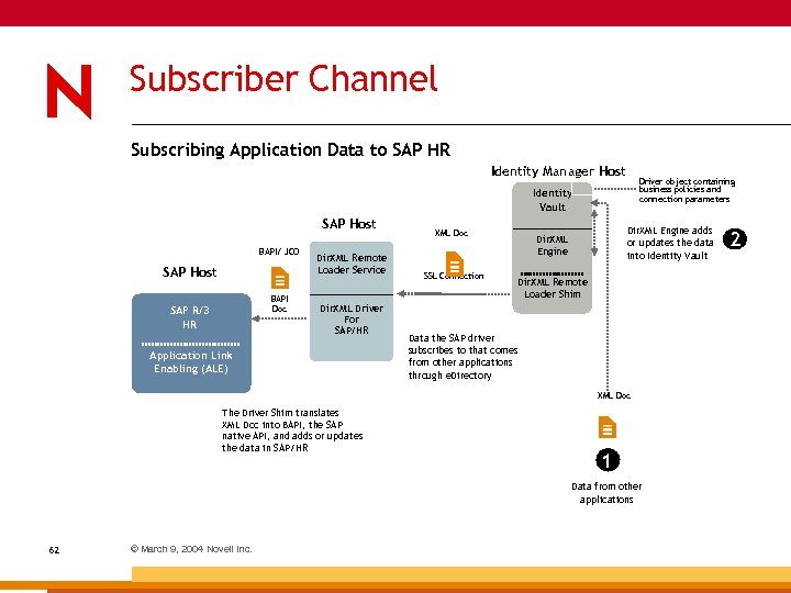 Subscriber Channel Subscribing Application Data to SAP HR Identity Manager Host Driver object containing