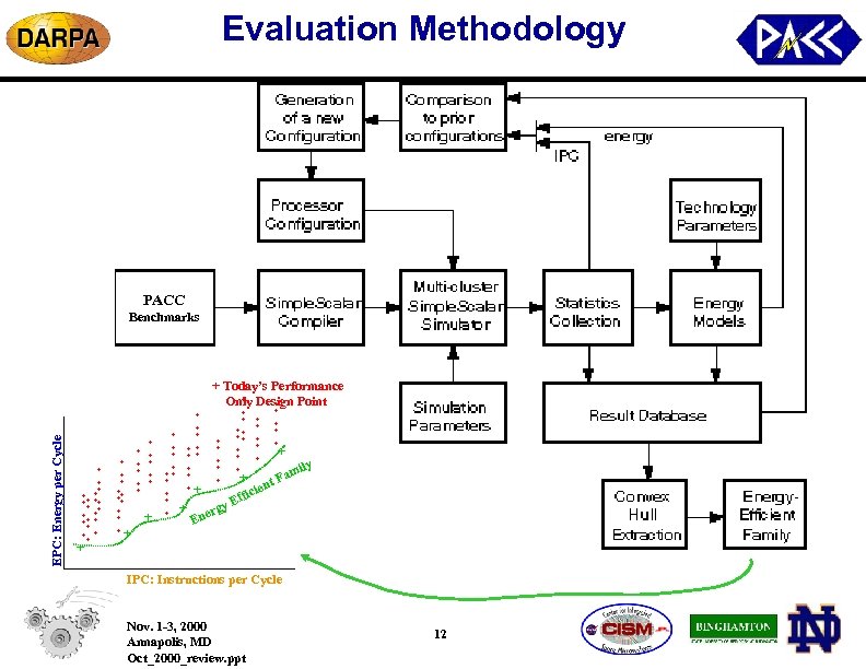 Evaluation Methodology PACC Benchmarks + Today’s Performance Only Design Point + + + +