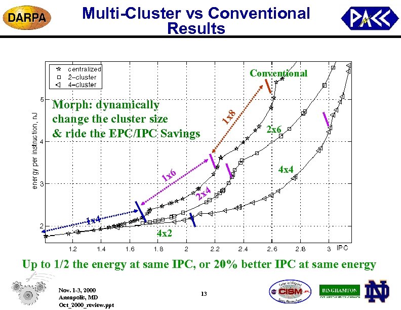 Multi-Cluster vs Conventional Results Conventional 1 x 8 Morph: dynamically change the cluster size