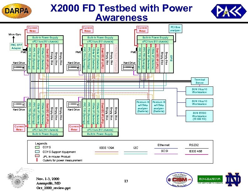 X 2000 FD Testbed with Power Awareness Current Meter PCI Bus analyzer Current Meter