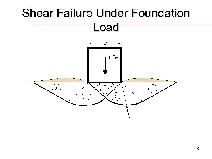 Shear Failure Under Foundation Load 10 