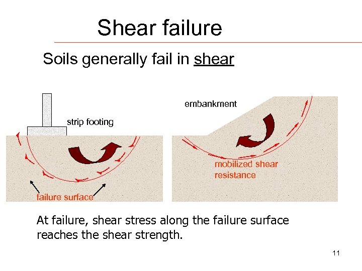 Shear failure Soils generally fail in shear embankment strip footing mobilized shear resistance failure