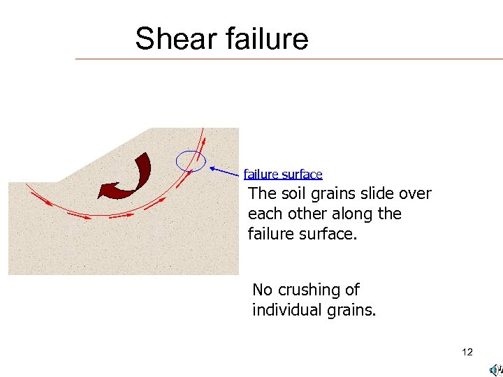 Shear failure surface The soil grains slide over each other along the failure surface.