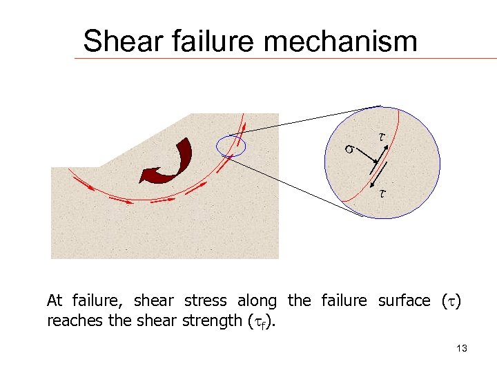 Shear failure mechanism At failure, shear stress along the failure surface ( ) reaches