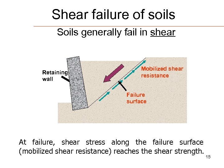 Shear failure of soils Soils generally fail in shear Retaining wall Mobilized shear resistance
