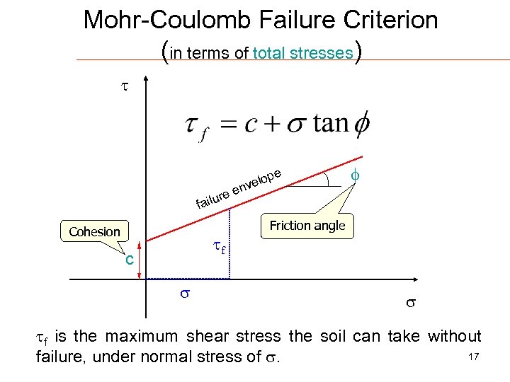 Mohr-Coulomb Failure Criterion (in terms of total stresses) re ailu f e elop env