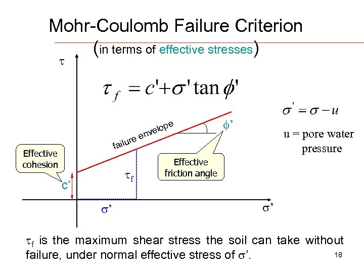 Mohr-Coulomb Failure Criterion (in terms of effective stresses) re ailu f Effective cohesion f