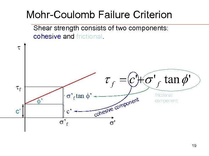 Mohr-Coulomb Failure Criterion Shear strength consists of two components: cohesive and frictional. f ’