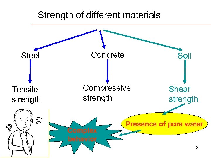 Strength of different materials Steel Tensile strength Concrete Soil Compressive strength Shear strength Complex