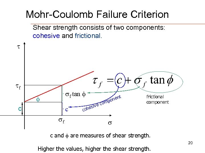 Mohr-Coulomb Failure Criterion Shear strength consists of two components: cohesive and frictional. f f