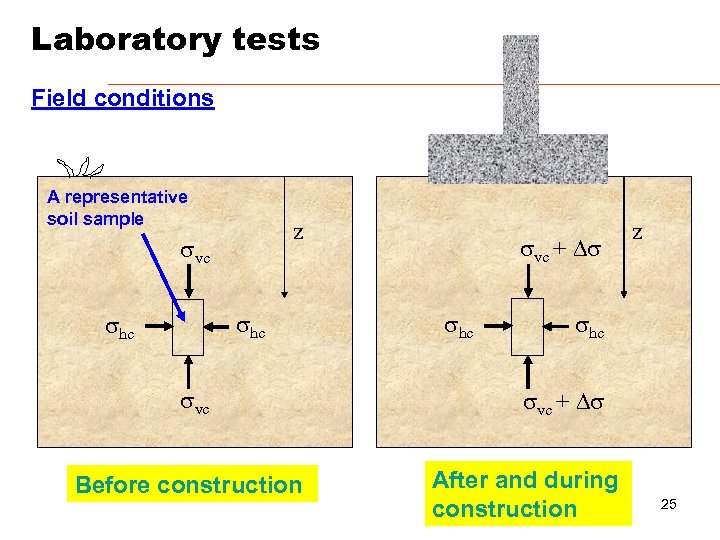 Laboratory tests Field conditions A representative soil sample z vc hc vc Before construction