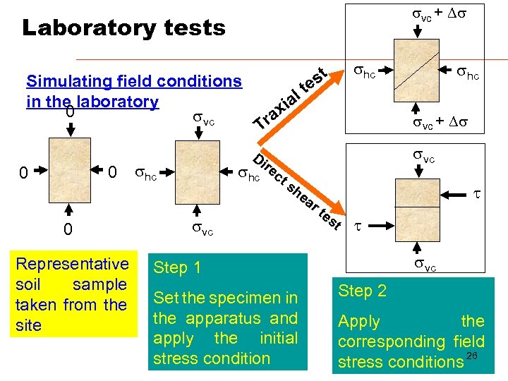  vc + D Laboratory tests Simulating field conditions in the laboratory 0 vc