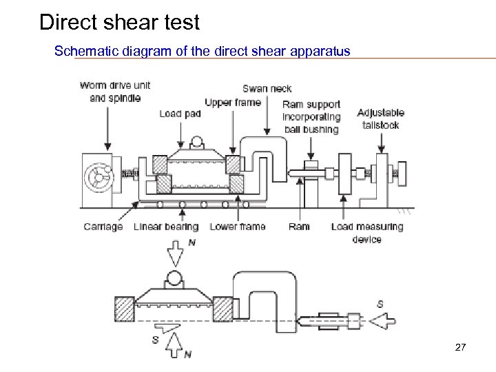 Direct shear test Schematic diagram of the direct shear apparatus 27 