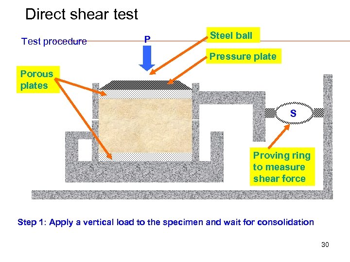 Direct shear test Test procedure P Steel ball Pressure plate Porous plates S Proving