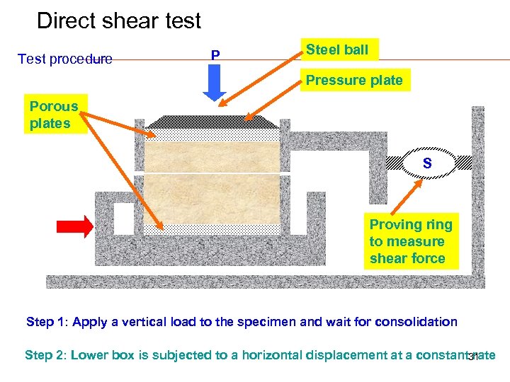 Direct shear test Test procedure P Steel ball Pressure plate Porous plates S Proving