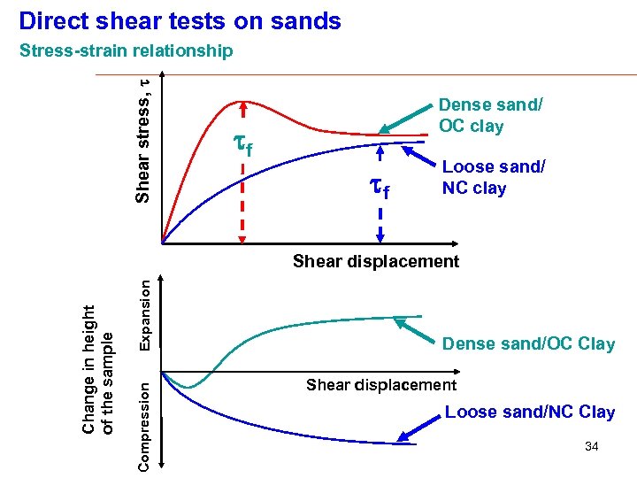 Direct shear tests on sands Shear stress, t Stress-strain relationship Dense sand/ OC clay