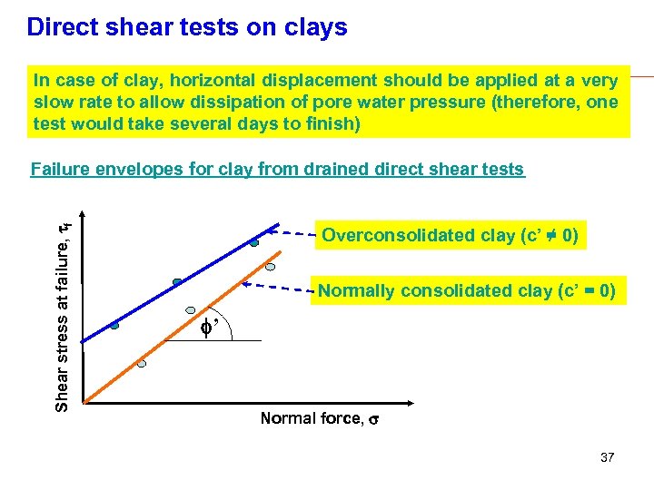 Direct shear tests on clays In case of clay, horizontal displacement should be applied