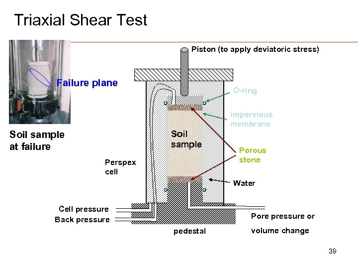 Triaxial Shear Test Piston (to apply deviatoric stress) Failure plane O-ring impervious membrane Soil