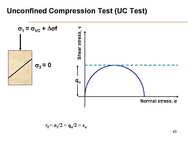 s 1 = s. VC + Dsf Shear stress, t Unconfined Compression Test (UC