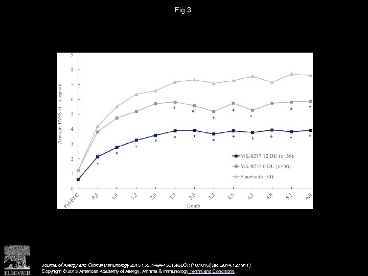Fig 3 Journal of Allergy and Clinical Immunology 2015 135, 1494 -1501. e 6