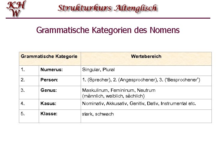 Grammatische Kategorien des Nomens Grammatische Kategorie Wertebereich 1. Numerus: Singular, Plural 2. Person: 1.