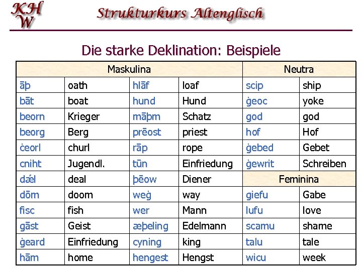 Die starke Deklination: Beispiele Maskulina Neutra āþ oath hlāf loaf scip ship bāt boat
