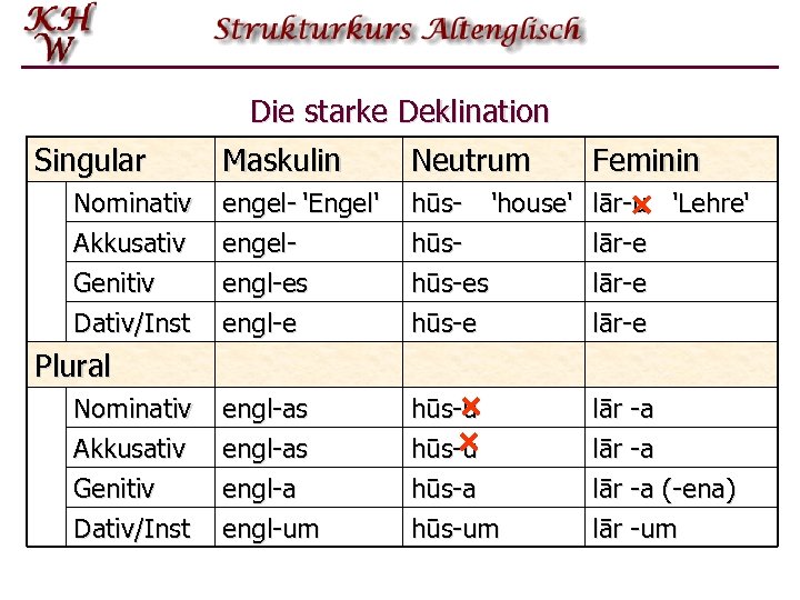 Die starke Deklination Singular Maskulin Neutrum Feminin Nominativ Akkusativ Genitiv engel- 'Engel' engelengl-es Dativ/Inst