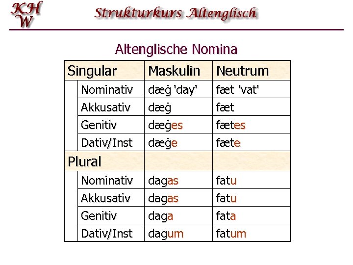 Altenglische Nomina Singular Maskulin Neutrum Nominativ Akkusativ Genitiv dæġ 'day' dæġes fæt 'vat' fætes
