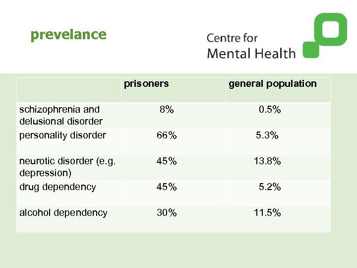 prevelance prisoners schizophrenia and delusional disorder personality disorder general population 8% 0. 5% 66%