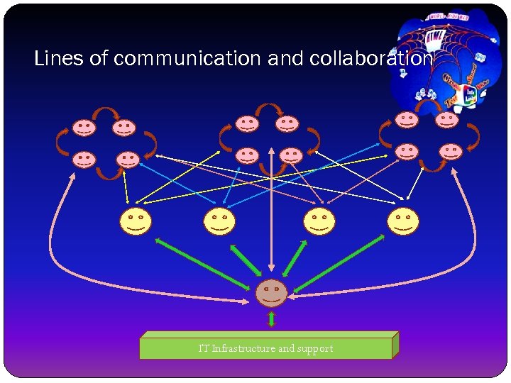 Lines of communication and collaboration IT Infrastructure and support 