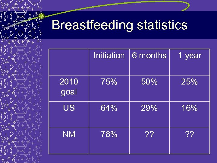 Breastfeeding statistics Initiation 6 months 1 year 2010 goal 75% 50% 25% US 64%