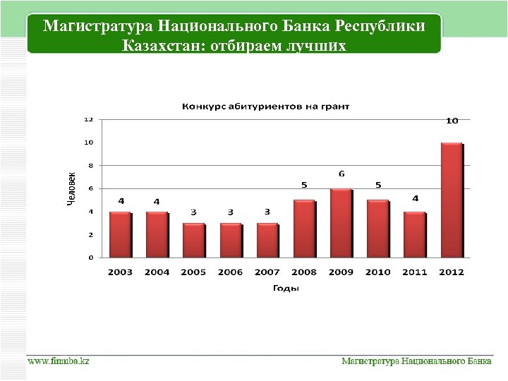 Магистратура Национального Банка Республики Казахстан: отбираем лучших 