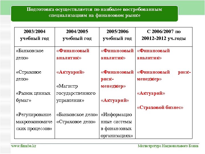 Подготовка осуществляется по наиболее востребованным специализациям на финансовом рынке 2003/2004 учебный год 2004/2005 учебный
