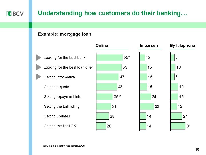 Understanding how customers do their banking… Example: mortgage loan Online In person Looking for