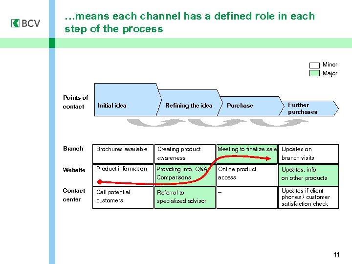 …means each channel has a defined role in each step of the process Minor