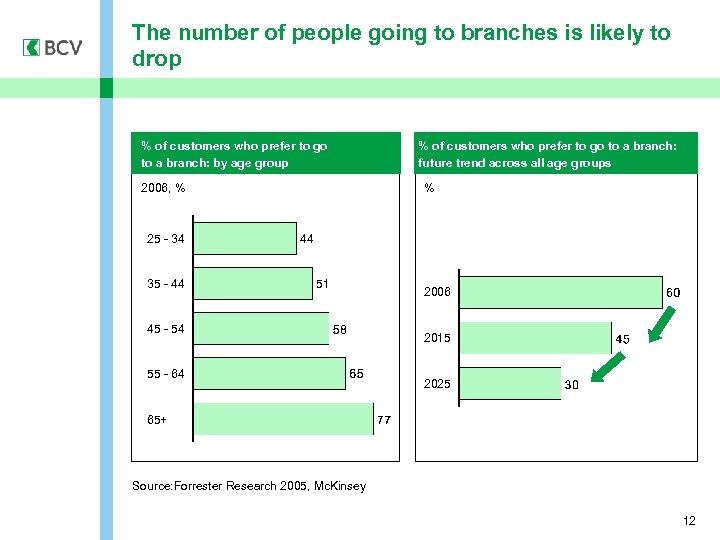 The number of people going to branches is likely to drop % of customers
