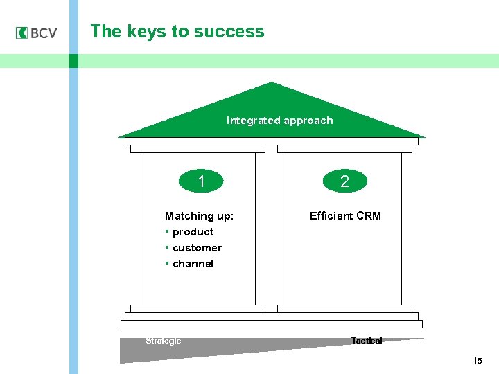 The keys to success Integrated approach 1 2 Matching up: • product • customer