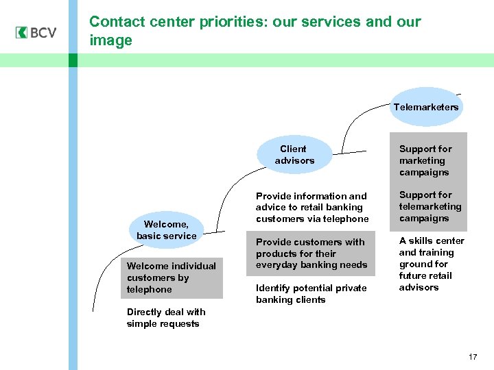 Contact center priorities: our services and our image Telemarketers Client advisors Welcome, basic service