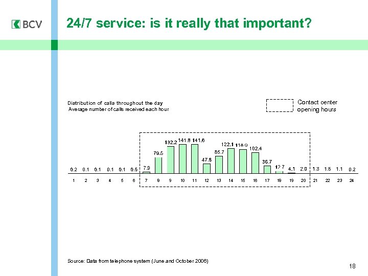 24/7 service: is it really that important? Contact center opening hours Distribution of calls