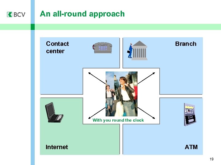 An all-round approach Contact center Branch With you round the clock Internet ATM 19