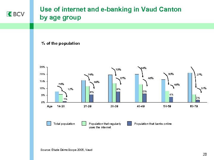 Use of internet and e-banking in Vaud Canton by age group % of the