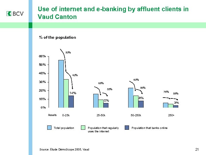 Use of internet and e-banking by affluent clients in Vaud Canton % of the