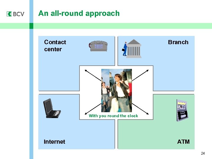 An all-round approach Contact center Branch With you round the clock Internet ATM 24