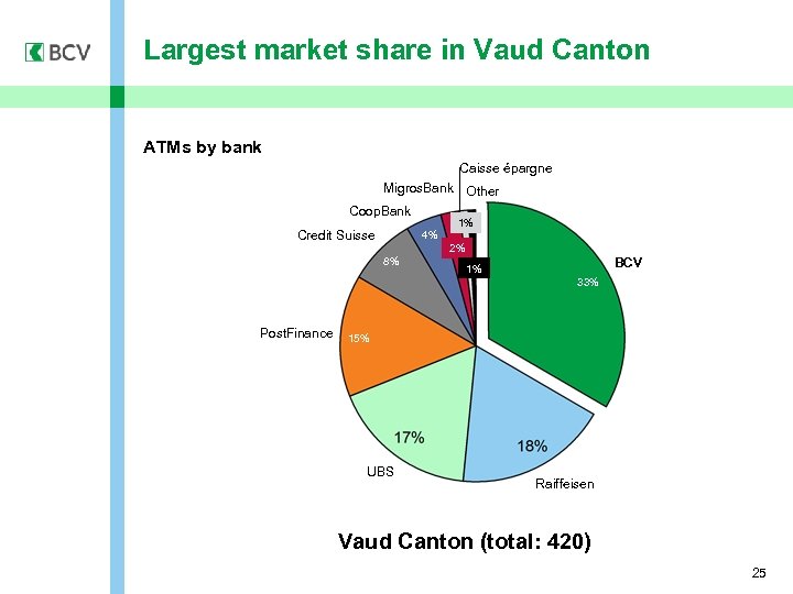 Largest market share in Vaud Canton ATMs by bank Caisse épargne Migros. Bank Other