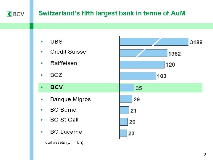 Switzerland’s fifth largest bank in terms of Au. M Total assets (CHF bn) 3