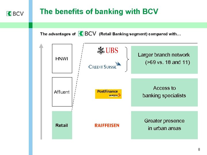 The benefits of banking with BCV The advantages of (Retail Banking segment) compared with…