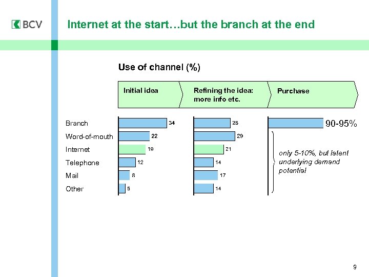 Internet at the start…but the branch at the end Use of channel (%) Initial