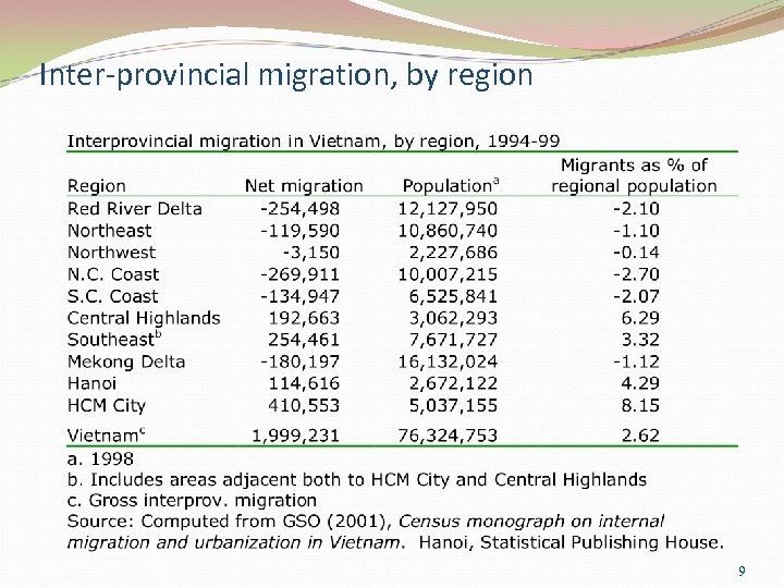 Inter-provincial migration, by region 9 