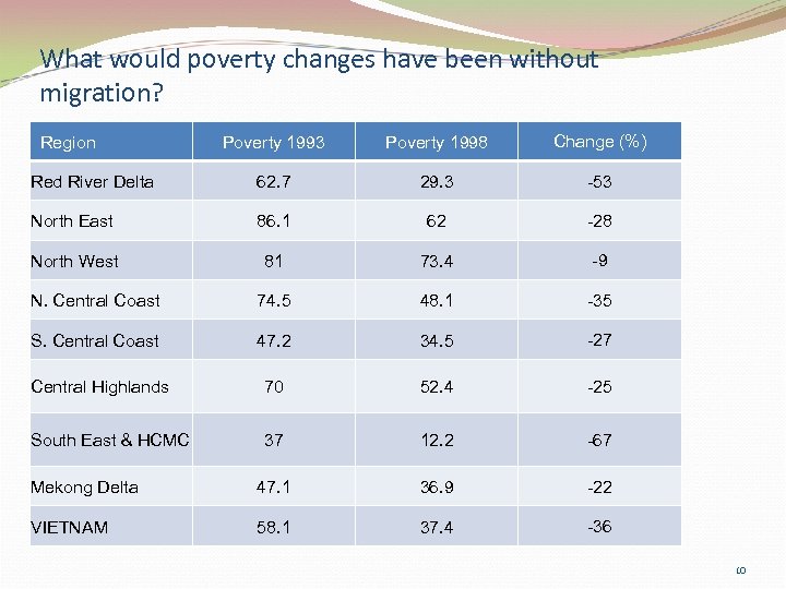 What would poverty changes have been without migration? Poverty 1993 Poverty 1998 Change (%)