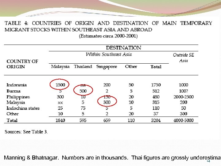 Manning & Bhatnagar. Numbers are in thousands. Thai figures are grossly underestimat 14 